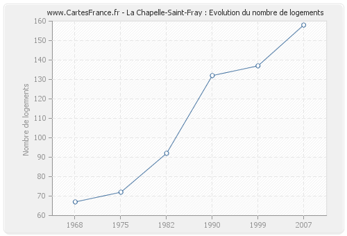 La Chapelle-Saint-Fray : Evolution du nombre de logements